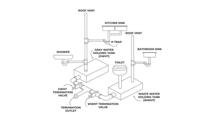 RV Holding Tank works